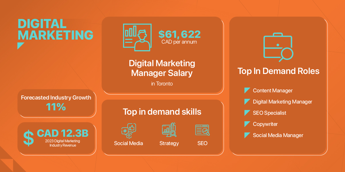 Infographic by Trebas showcasing key digital marketing strategies and statistics